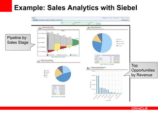 Top
Opportunities
by Revenue
Pipeline by
Sales Stage
Example: Sales Analytics with Siebel
 