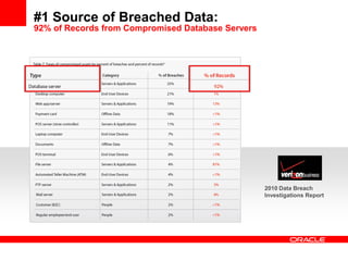 #1 Source of Breached Data:
92% of Records from Compromised Database Servers
2010 Data Breach
Investigations Report
 