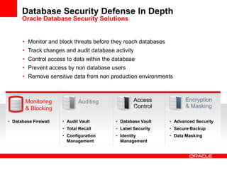 • Database Vault
• Label Security
• Identity
Management
• Advanced Security
• Secure Backup
• Data Masking
• Audit Vault
• Total Recall
• Configuration
Management
Encryption
& Masking
Access
Control
Auditing
• Database Firewall
Monitoring
& Blocking
• Monitor and block threats before they reach databases
• Track changes and audit database activity
• Control access to data within the database
• Prevent access by non database users
• Remove sensitive data from non production environments
Database Security Defense In Depth
Oracle Database Security Solutions
 
