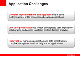 High TCO for managing application and data infrastructure,
complex management and security across applications
Low user productivity due to lack of integrated user experience,
collaboration and access to related content; lacking analytics
Complex implementations and upgrades due to code
customizations, brittle connections between applications
Application Challenges
 