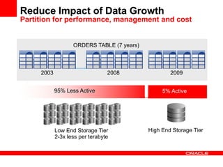 5% Active95% Less Active
ORDERS TABLE (7 years)
High End Storage Tier
2003
Reduce Impact of Data Growth
Partition for performance, management and cost
2009
Low End Storage Tier
2-3x less per terabyte
2008
 