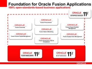 Foundation for Oracle Fusion Applications
100% open-standards-based business applications
Fusion Financials
Fusion Human Capital Management
Fusion Procurement
Fusion Sales & Marketing
Fusion Project Portfolio
Management
Fusion Supply Chain Management
Fusion Governance, Risk &
Compliance
 