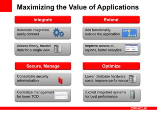 Centralize management
for lower TCO
Consolidate security
administration
Add functionality
outside the application
Improve access to
reports, better analytics
Extend
Maximizing the Value of Applications
Automate integration,
easily connect
Integrate
Access timely, trusted
data for a single view
Lower database hardware
costs, improve performance
Exploit integrated systems
for best performance
OptimizeSecure, Manage
 