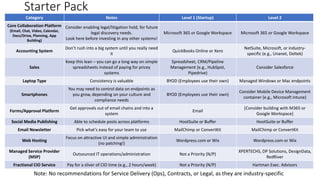Starter Pack
Category Notes Level 1 (Startup) Level 2
Core Collaboration Platform
(Email, Chat, Video, Calendar,
Docs/Drive, Planning, App
Building)
Consider enabling legal/litigation hold, for future
legal discovery needs.
Look here before investing in any other systems!
Microsoft 365 or Google Workspace Microsoft 365 or Google Workspace
Accounting System
Don’t rush into a big system until you really need
it
QuickBooks Online or Xero
NetSuite, Microsoft, or industry-
specific (e.g., Unanet, Deltek)
Sales
Keep this lean – you can go a long way on simple
spreadsheets instead of paying for pricey
systems
Spreadsheet, CRM/Pipeline
Management (e.g., HubSpot,
Pipedrive)
Consider Salesforce
Laptop Type Consistency is valuable BYOD (Employees use their own) Managed Windows or Mac endpoints
Smartphones
You may need to control data on endpoints as
you grow, depending on your culture and
compliance needs
BYOD (Employees use their own)
Consider Mobile Device Management
container (e.g., Microsoft Intune)
Forms/Approval Platform
Get approvals out of email chains and into a
system
Email
[Consider building with M365 or
Google Workspace]
Social Media Publishing Able to schedule posts across platforms HootSuite or Buffer HootSuite or Buffer
Email Newsletter Pick what’s easy for your team to use MailChimp or ConvertKit MailChimp or ConvertKit
Web Hosting
Focus on attractive UI and simple administration
(no patching!)
Wordpress.com or Wix Wordpress.com or Wix
Managed Service Provider
(MSP)
Outsourced IT operations/administration Not a Priority (N/P)
XPERTECHS, DP Solutions, DesignData,
RedRiver
Fractional CIO Service Pay for a sliver of CIO time (e.g., 2 hours/week) Not a Priority (N/P) Hartman Exec. Advisors
Note: No recommendations for Service Delivery (Ops), Contracts, or Legal, as they are industry-specific
 
