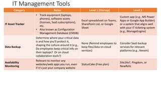 IT Management Tools
Category Notes Level 1 (Startup) Level 2
IT Asset Tracker
• Track equipment (laptops,
phones), software assets
(licenses, SaaS subscriptions),
etc.
• Also known as Configuration
Management Database (CMDB)
Excel spreadsheet on Teams,
SharePoint List, or Google
Sheet
Custom app (e.g., MS Power
Apps or Google App Builder)
or a system that aligns well
with your IT ticketing system
(e.g., ManageEngine)
Data Backup
Determine where your critical data
is and how you’ll protect it,
shaping the culture around it (e.g.,
Do employees keep critical info on
their laptops? Or on cloud
collaboration tools?)
None (Remind employees to
keep files/data on cloud
services)
Consider SaaS backup
services for relevant
platforms (e.g., Veeam)
Availability
Monitoring
Relevant to monitor any
websites/web apps you run, even
if it’s just your company website
StatusCake (Free plan)
Site24x7, Pingdom, or
NewRelic
 