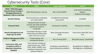 Cybersecurity Tools (Core)
Category Notes Level 1 (Startup) Level 2
MSSP / MDR (Managed
Security Service Provider /
Managed Detection &
Response / SOC as a Service)
Cyber Monitoring as a Service Not a Priority (N/P)
Arctic Wolf, CrowdStrike,
Sophos,
RedZone Technologies
Security Training
Teach/remind your employees
not to get hacked
KnowBe4 (Free phishing
assessment)
KnowBe4
Password Vault
Password vaults increase
security and make employee
separations easier to
coordinate
1Password or KeePass 1Password or KeePass
Identity Management and
Single Sign On (SSO)
Consolidate identity to make
onboarding and offboarding
easier and more secure
None (Leverage Password
Vault)
Azure Entra, Okta SSO, Cisco
Duo
Endpoint Management (EDR,
XDR)
Protect laptops and
smartphone devices
Not a Priority (N/P) Microsoft Intune, CrowdStrike
Governance, Risk, and
Compliance (GRC) or
Regulation Operations
(RegOps)
Track relevant compliance
requirements (e.g., GDPR,
CCPA, HIPAA, CMMC), your
compliance approach, and
relevant evidence
Compliance spreadsheet in
cloud collaboration platform
Spreadsheet or RegOps tool
like RegScale or AuditBoard
 