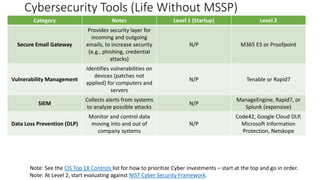 Cybersecurity Tools (Life Without MSSP)
Category Notes Level 1 (Startup) Level 2
Secure Email Gateway
Provides security layer for
incoming and outgoing
emails, to increase security
(e.g., phishing, credential
attacks)
N/P M365 E5 or Proofpoint
Vulnerability Management
Identifies vulnerabilities on
devices (patches not
applied) for computers and
servers
N/P Tenable or Rapid7
SIEM
Collects alerts from systems
to analyze possible attacks
N/P
ManageEngine, Rapid7, or
Splunk (expensive)
Data Loss Prevention (DLP)
Monitor and control data
moving into and out of
company systems
N/P
Code42, Google Cloud DLP,
Microsoft Information
Protection, Netskope
Note: See the CIS Top 18 Controls list for how to prioritize Cyber investments – start at the top and go in order.
Note: At Level 2, start evaluating against NIST Cyber Security Framework.
 