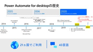 2014
2015
2016
2017
2018
2019 2021
Product is
ransformed for
enterprise
ProcessRobot
launches
Forrester, Gartner, Everest
第三者機関による
“Top RPA ベンダー” 認定
導入パートナー
150社達成
Softomotive Global
offices open
Microsoft Flow
2005
Softomotive社設立
2020
MicrosoftがSoftomotive社買収
2006
WinAutomation開発
15年間Softomotive社により運用
(Desktop flows attended and unattended)
• 5月：Softomotive社を買収
• 9月：Power Automate Desktop
リリース
2020
・Process Advisor機能強化、一般
公開
・Clear Software社の買収
・Power Automate for desktopと
して公開
 