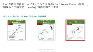 © Microsoft Corporation
ひと昔前まで新興サービス・ランク外評価だったPower Platform製品は、
現在多くの領域で「Leader」評価を得ています
•2018
•20２１
2017
ランク外
•20２１
直近４～５年におけるPower Platformの評価遷移
ローコード開発基盤
（Power Apps）
分析・BIツール
（Power BI）
Leader Leader
RPA
（Power Automate）
•2019
•20２１
Leader
 