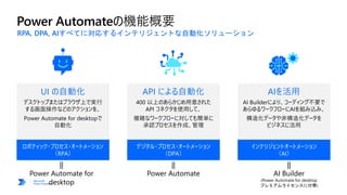Power Automateの機能概要
UI の自動化
デスクトップまたはブラウザ上で実行
する画面操作などのアクションを、
Power Automate for desktopで
自動化
API による自動化
400 以上のあらかじめ用意された
API コネクタを使用して、
複雑なワークフローに対しても簡単に
承認プロセスを作成、管理
AIを活用
AI Builderにより、コーディング不要で
あらゆるワークフローにAIを組み込み、
構造化データや非構造化データを
ビジネスに活用
ロボティック・プロセス・オートメーション
（RPA）
デジタル・プロセス・オートメーション
（DPA）
インテリジェントオートメーション
（AI）
||
Power Automate for
desktop
||
Power Automate
||
AI Builder
(Power Automate for desktop
プレミアムライセンスに付帯)
 