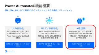 Power Automateの機能概要
UI の自動化
デスクトップまたはブラウザ上で実行
する画面操作などのアクションを、
Power Automate for desktopで
自動化
API による自動化
400 以上のあらかじめ用意された
API コネクタを使用して、
複雑なワークフローに対しても簡単に
承認プロセスを作成、管理
AIを活用
AI Builderにより、コーディング不要で
あらゆるワークフローにAIを組み込み、
構造化データや非構造化データを
ビジネスに活用
ロボティック・プロセス・オートメーション
（RPA）
デジタル・プロセス・オートメーション
（DPA）
インテリジェントオートメーション
（AI）
 
