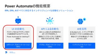 Power Automateの機能概要
UI の自動化
デスクトップまたはブラウザ上で実行
する画面操作などのアクションを、
Power Automate for desktopで
自動化
API による自動化
400 以上のあらかじめ用意された
API コネクタを使用して、
複雑なワークフローに対しても簡単に
承認プロセスを作成、管理
AIを活用
AI Builderにより、コーディング不要で
あらゆるワークフローにAIを組み込み、
構造化データや非構造化データを
ビジネスに活用
ロボティック・プロセス・オートメーション
（RPA）
デジタル・プロセス・オートメーション
（DPA）
インテリジェントオートメーション
（AI）
 