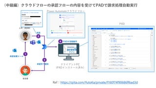 PADが自動動作
承認依頼メール
承認
承認完了通知
https://qiita.com/YutoKa/private/f160f74f90686ff6ad3d
請求書管理
アプリ
 