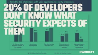 20% ofdevelopers
don'tknowwhat
securityexpects of
them
@wickett
 