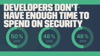 Developers don't
have enoughtimeto
spend on security
 