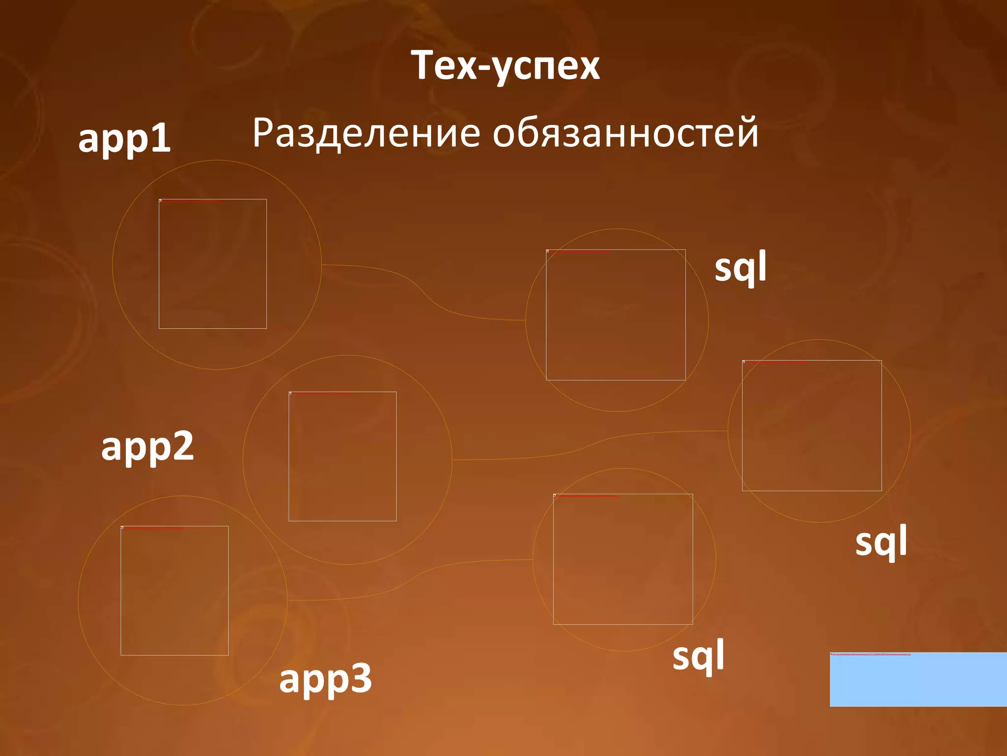 Тех-успех Разделение обязанностей app2 sql sql sql app1 app3 