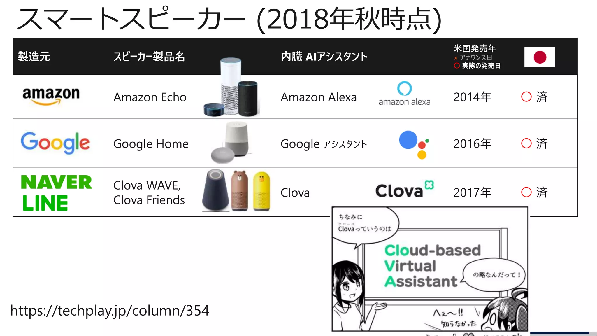 製造元 スピーカー製品名 内臓 AIアシスタント
米国発売年
× アナウンス日
〇 実際の発売日
Amazon Echo Amazon Alexa 2014年 〇 済
Google Home Google アシスタント 2016年 〇 済
Clova WAVE,
Clova Friends
Clova 2017年 〇 済
Harman Kardon
INVOKE
Microsoft Cortana
(コルタナさん)
2017年 × 未定
Apple HomePod Siri 2018年 × 未定
 