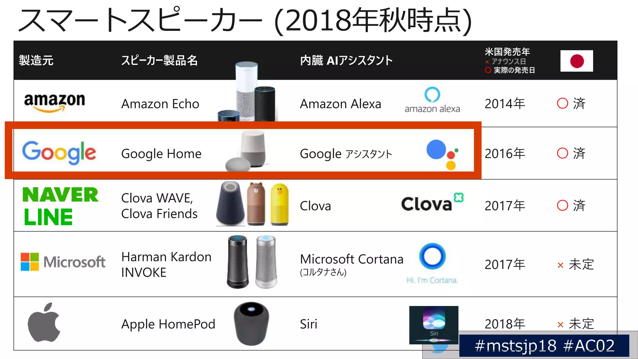 製造元 スピーカー製品名 内臓 AIアシスタント
米国発売年
× アナウンス日
〇 実際の発売日
Amazon Echo Amazon Alexa 2014年 〇 済
Google Home Google アシスタント 2016年 〇 済
Clova WAVE,
Clova Friends
Clova 2017年 〇 済
Harman Kardon
INVOKE
Microsoft Cortana
(コルタナさん)
2017年 × 未定
Apple HomePod Siri 2018年 × 未定
 
