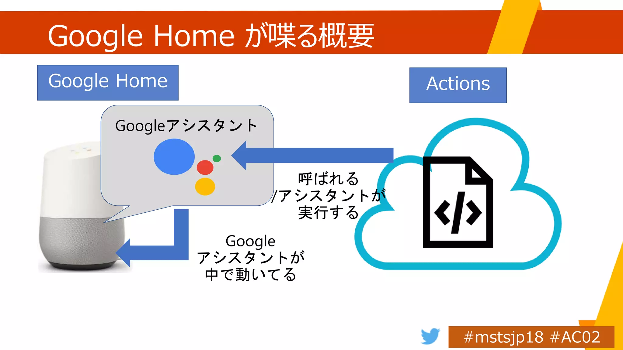 Google Home が喋る概要
Google Home
Googleアシスタント
Google
アシスタントが
中で動いてる
Actions
呼ばれる
/アシスタントが
実行する
 