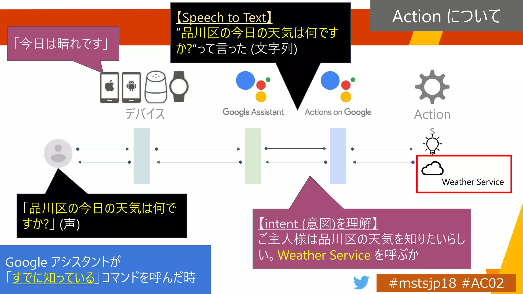 Action について
デバイス Action
s
Google アシスタントが
「すでに知っている」コマンドを呼んだ時
「品川区の今日の天気は何で
すか?」 (声) 【intent (意図)を理解】
ご主人様は品川区の天気を知りたいらし
い。Weather Service を呼ぶか
Weather Service
【Speech to Text】
“品川区の今日の天気は何です
か?”って言った (文字列)「今日は晴れです」
 