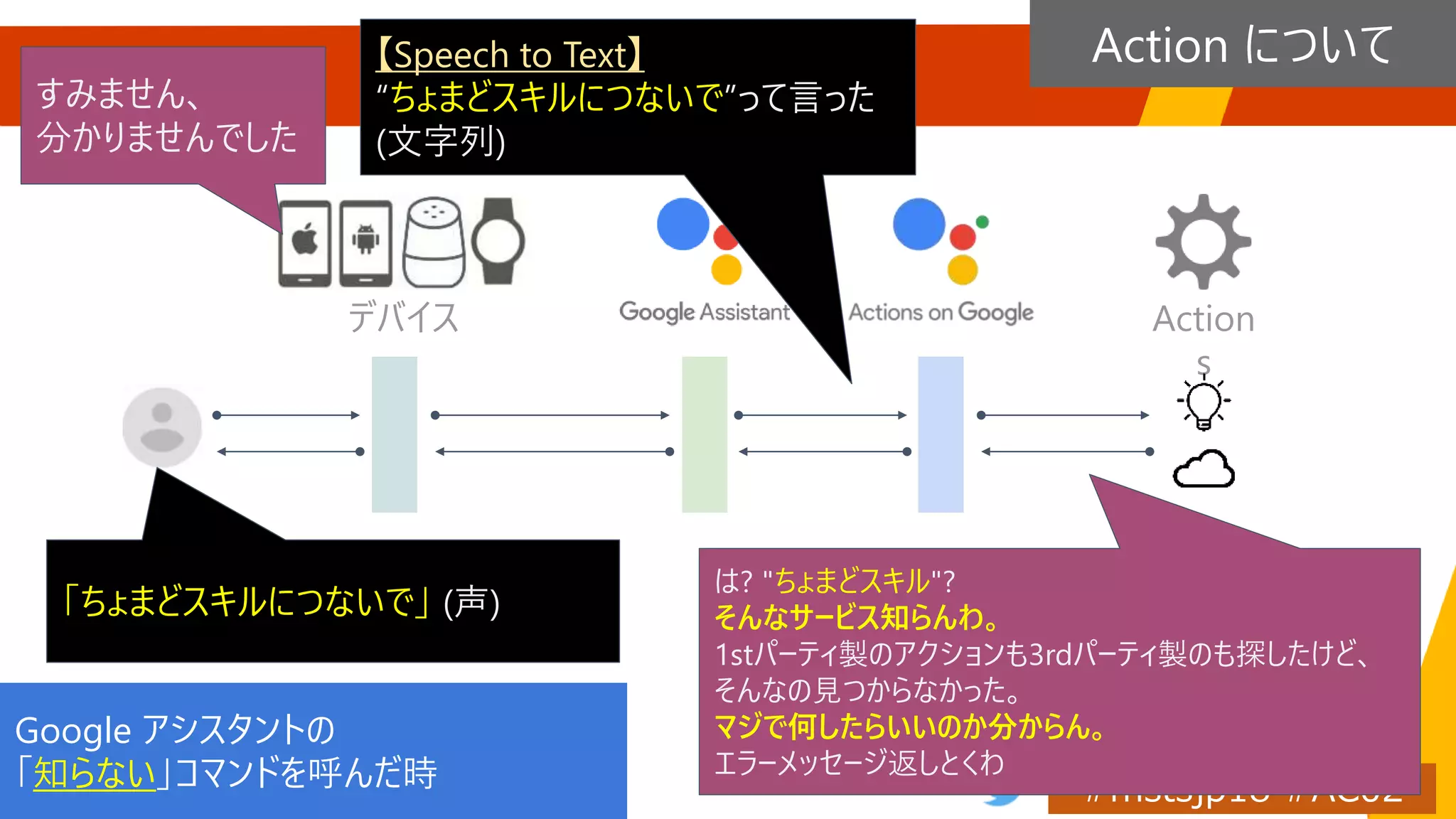 Action について
Action
s
Google アシスタントの
「知らない」コマンドを呼んだ時
「ちょまどスキルにつないで」 (声)
【Speech to Text】
“ちょまどスキルにつないで”って言った
(文字列)
は? "ちょまどスキル"?
そんなサービス知らんわ。
1stパーティ製のアクションも3rdパーティ製のも探したけど、
そんなの見つからなかった。
マジで何したらいいのか分からん。
エラーメッセージ返しとくわ
すみません、
分かりませんでした
デバイス
 