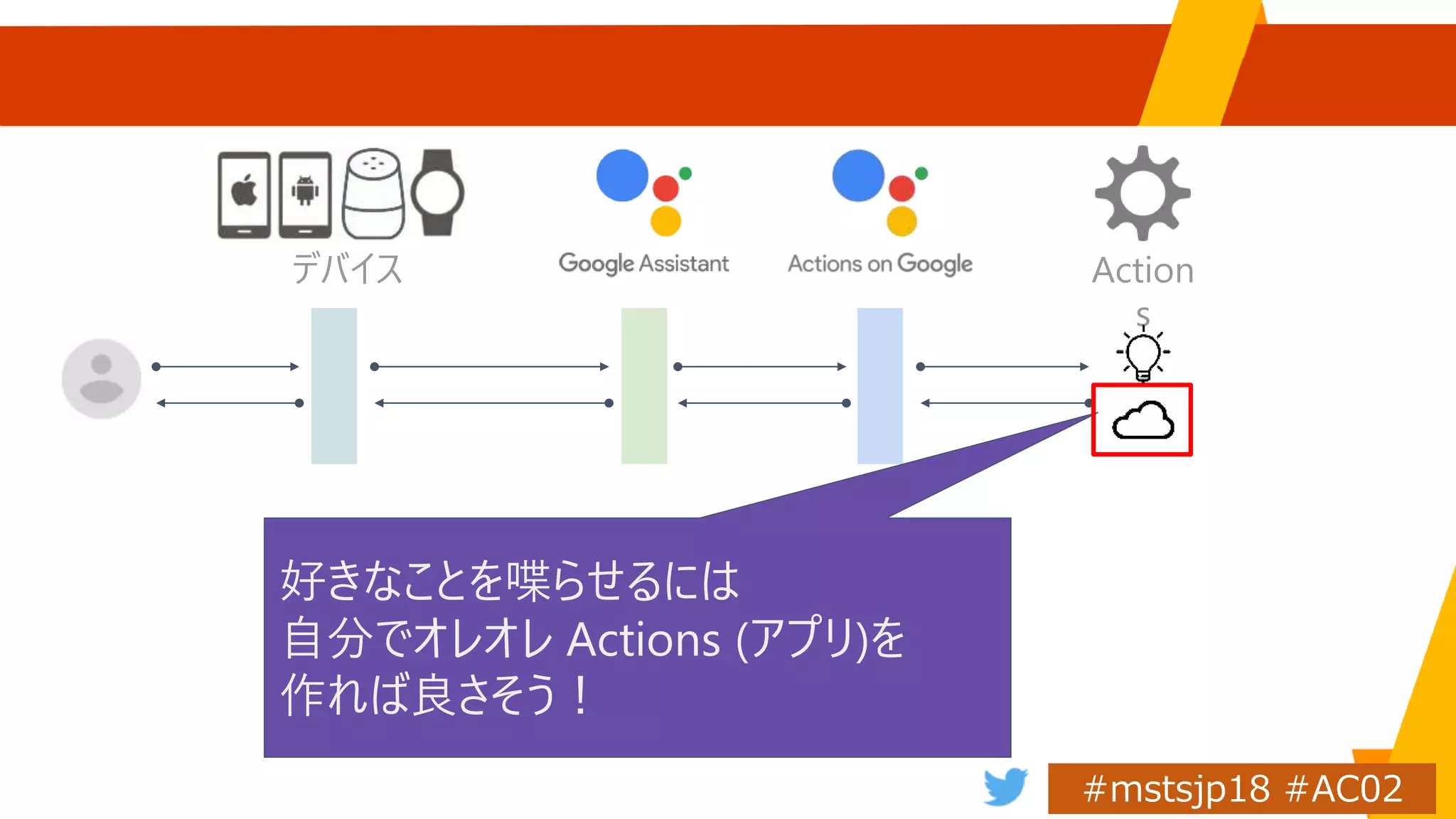 デバイス Action
s
好きなことを喋らせるには
自分でオレオレ Actions (アプリ)を
作れば良さそう！
 