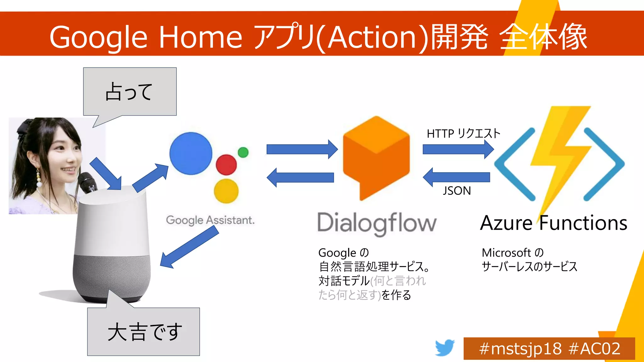 Google Home アプリ(Action)開発 全体像
占って
大吉です
Google の
自然言語処理サービス。
対話モデル(何と言われ
たら何と返す)を作る
Microsoft の
サーバーレスのサービス
Azure Functions
HTTP リクエスト
JSON
 