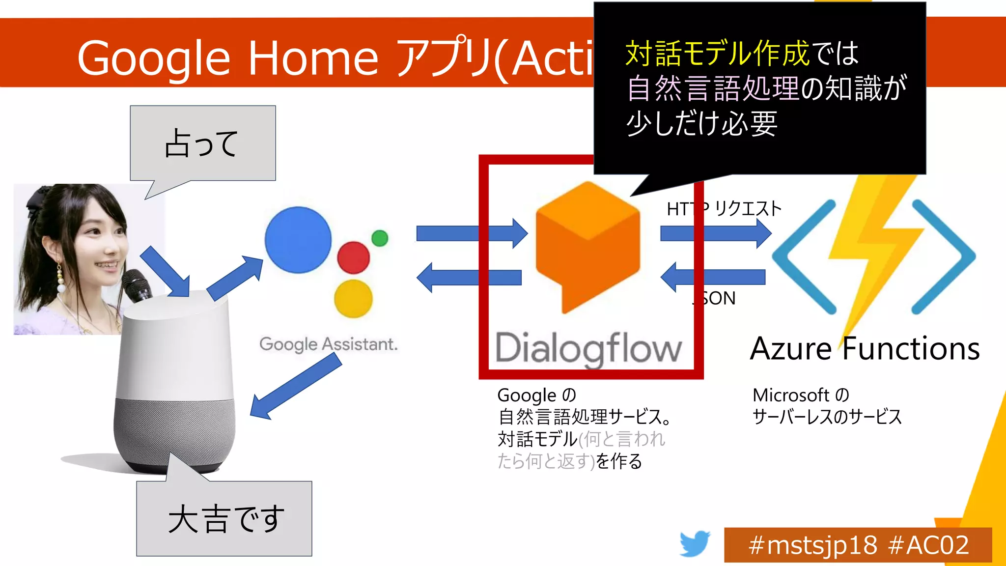 Google Home アプリ(Action)開発 全体像
占って
大吉です
Microsoft の
サーバーレスのサービス
Azure Functions
HTTP リクエスト
JSON
対話モデル作成では
自然言語処理の知識が
少しだけ必要
Google の
自然言語処理サービス。
対話モデル(何と言われ
たら何と返す)を作る
 