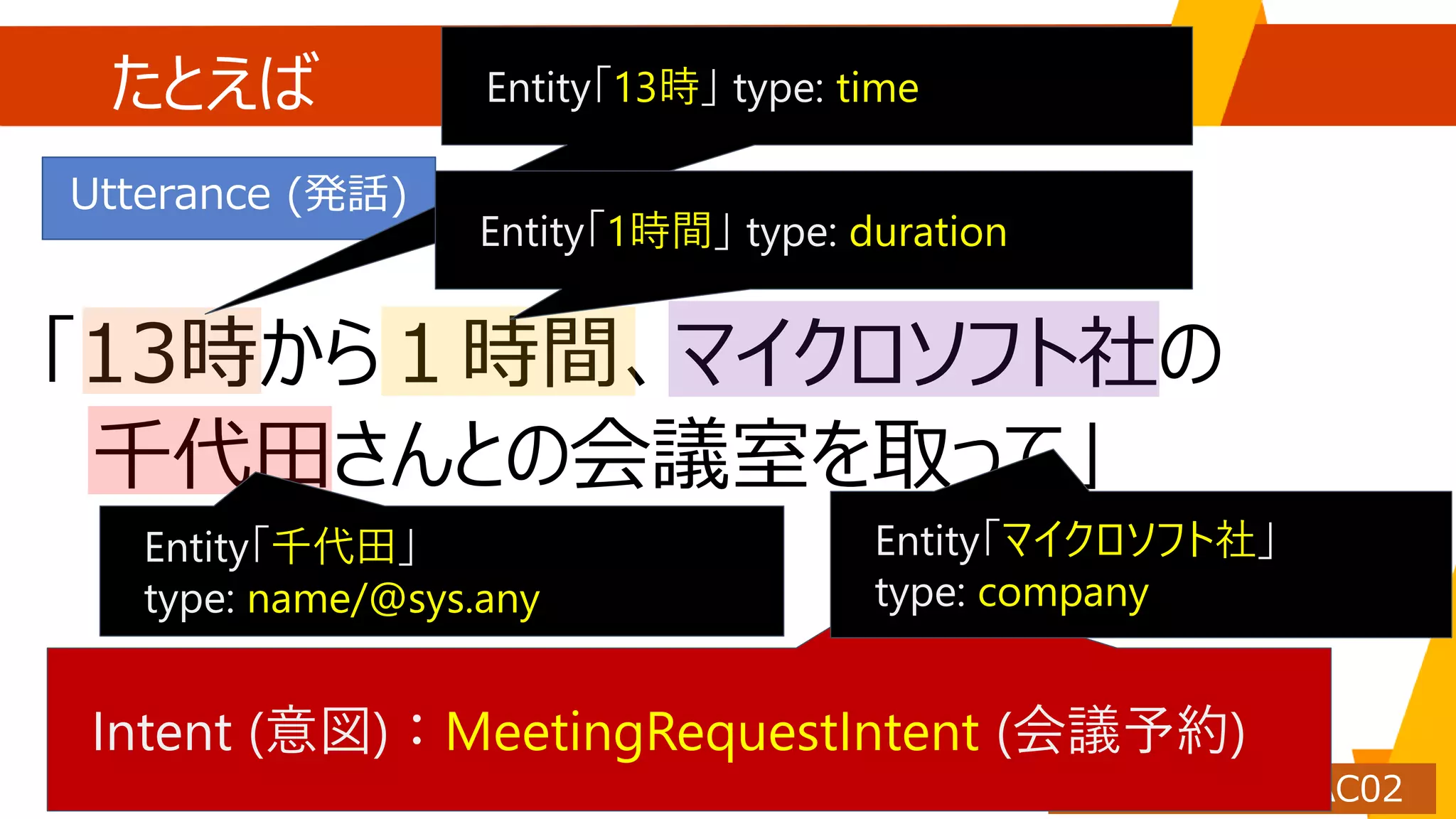 たとえば
「13時から１時間、マイクロソフト社の
千代田さんとの会議室を取って」
Intent (意図)：MeetingRequestIntent (会議予約)
Utterance (発話)
Entity「13時」 type: time
Entity「1時間」 type: duration
Entity「マイクロソフト社」
type: company
Entity「千代田」
type: name/@sys.any
 