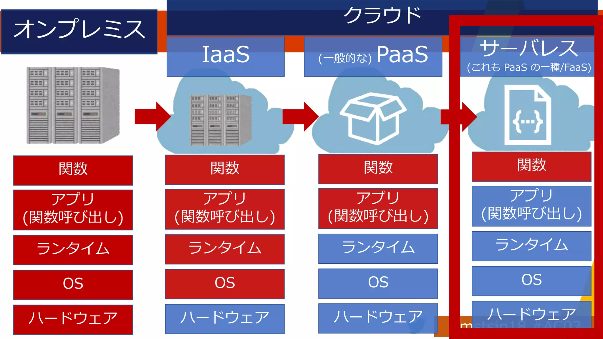 オンプレミス
IaaS (一般的な) PaaS サーバレス
(これも PaaS の一種/FaaS)
クラウド
ハードウェア
OS
ランタイム
アプリ
(関数呼び出し)
関数
ハードウェア
OS
ランタイム
アプリ
(関数呼び出し)
関数
ハードウェア
OS
ランタイム
アプリ
(関数呼び出し)
関数
ハードウェア
OS
ランタイム
アプリ
(関数呼び出し)
関数
 