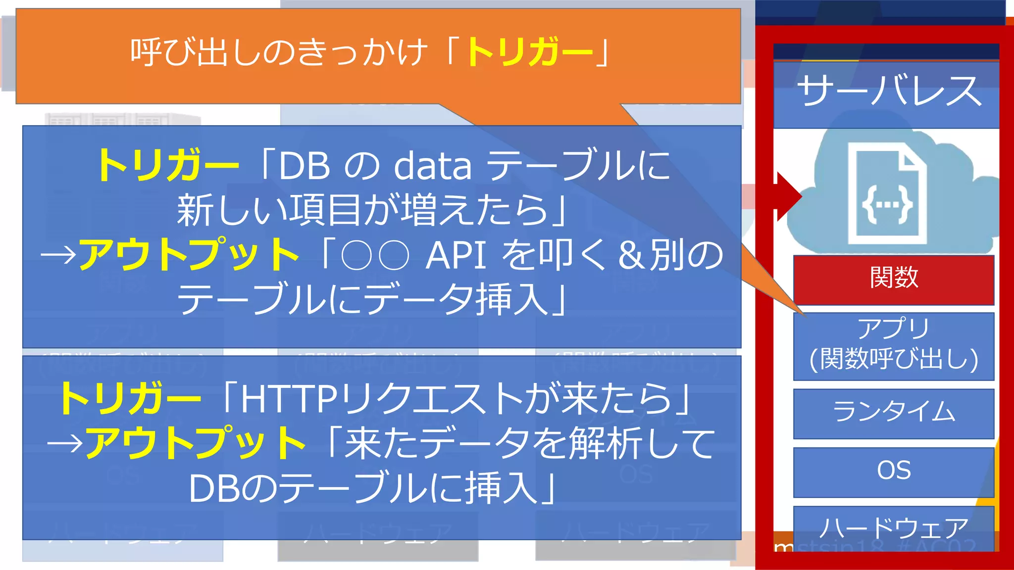 オンプレミス
IaaS (一般的な) PaaS サーバレス
クラウド
ハードウェア
OS
ランタイム
アプリ
(関数呼び出し)
関数
ハードウェア
OS
ランタイム
アプリ
(関数呼び出し)
関数
ハードウェア
OS
ランタイム
アプリ
(関数呼び出し)
関数
ハードウェア
OS
ランタイム
アプリ
(関数呼び出し)
関数
呼び出しのきっかけ「トリガー」
トリガー「DB の data テーブルに
新しい項目が増えたら」
→アウトプット「○○ API を叩く＆別の
テーブルにデータ挿入」
トリガー「HTTPリクエストが来たら」
→アウトプット「来たデータを解析して
DBのテーブルに挿入」
 