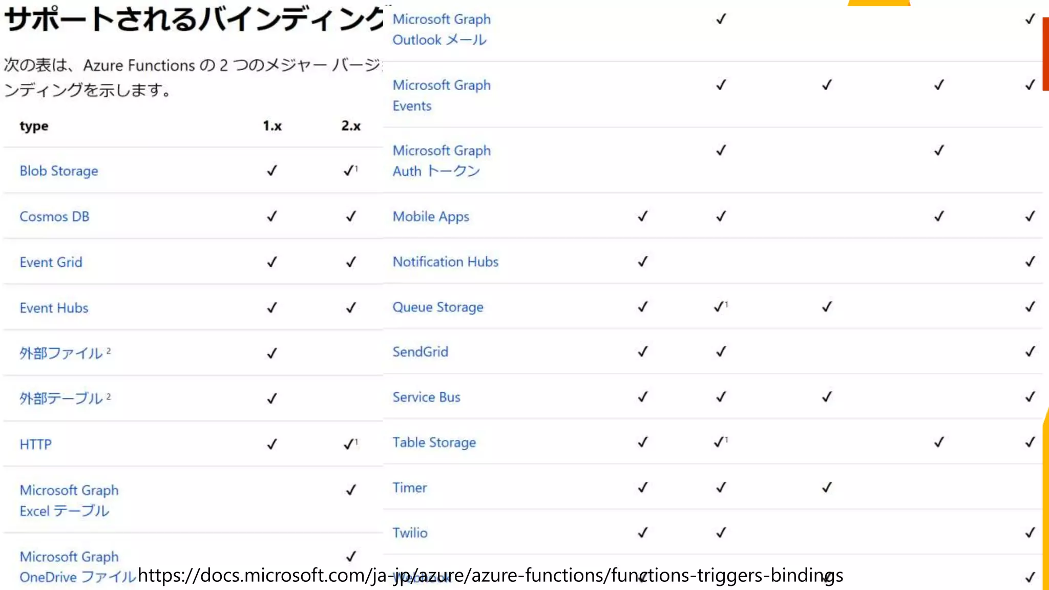 https://docs.microsoft.com/ja-jp/azure/azure-functions/functions-triggers-bindings
 