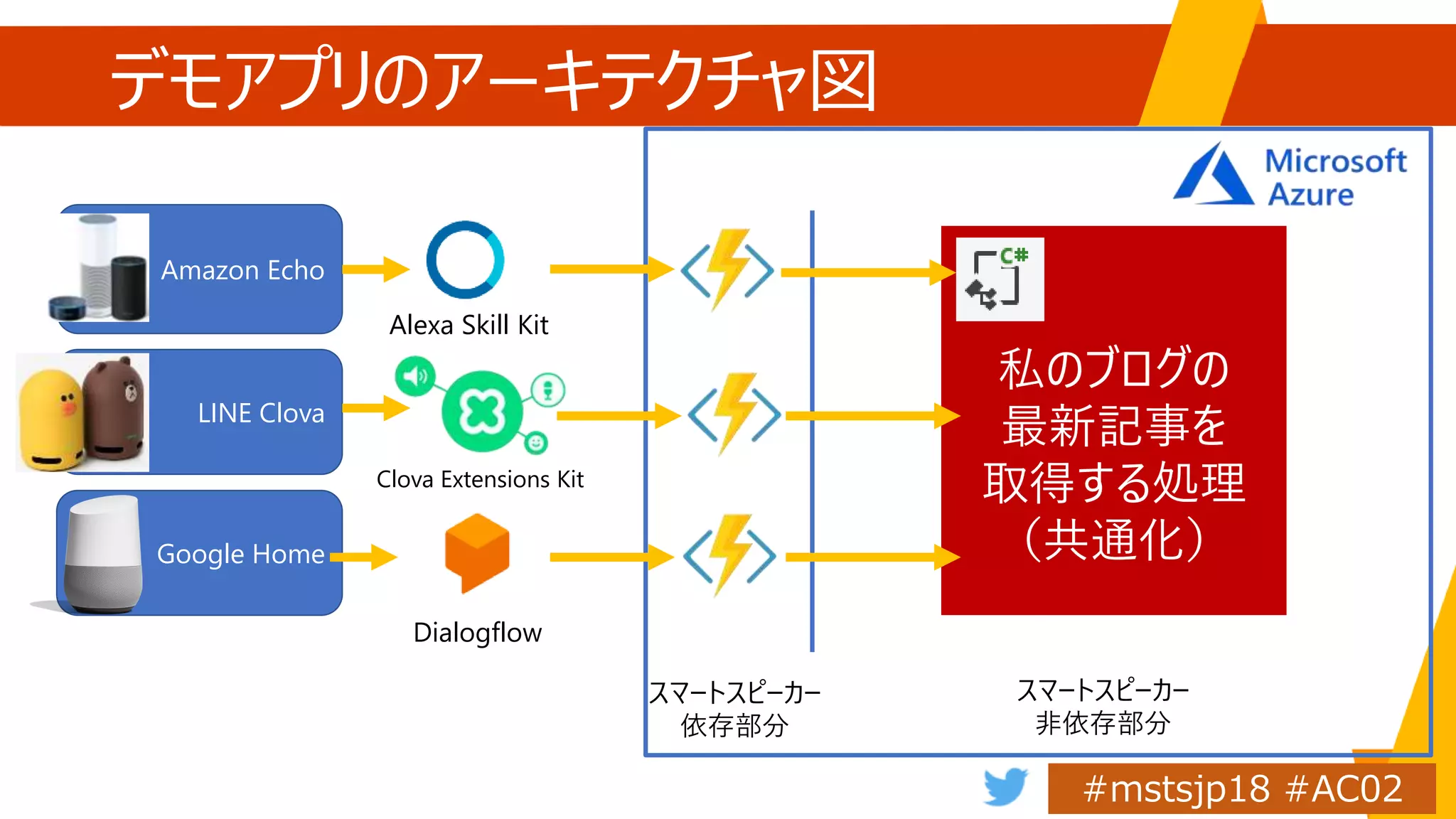 Amazon Echo
LINE Clova
Google Home
私のブログの
最新記事を
取得する処理
（共通化）
スマートスピーカー
依存部分
スマートスピーカー
非依存部分
Alexa Skill Kit
Clova Extensions Kit
Dialogflow
デモアプリのアーキテクチャ図
 