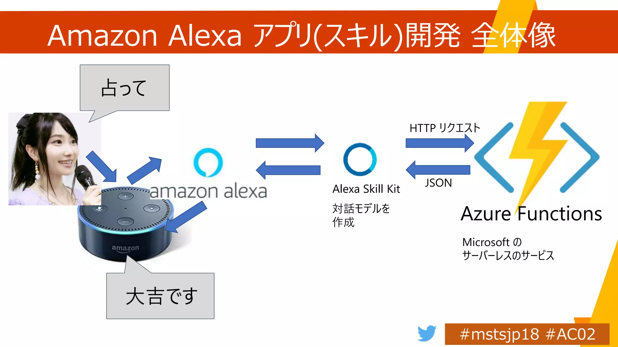 Amazon Alexa アプリ(スキル)開発 全体像
占って
大吉です
対話モデルを
作成
Microsoft の
サーバーレスのサービス
Azure Functions
HTTP リクエスト
JSON
Alexa Skill Kit
 