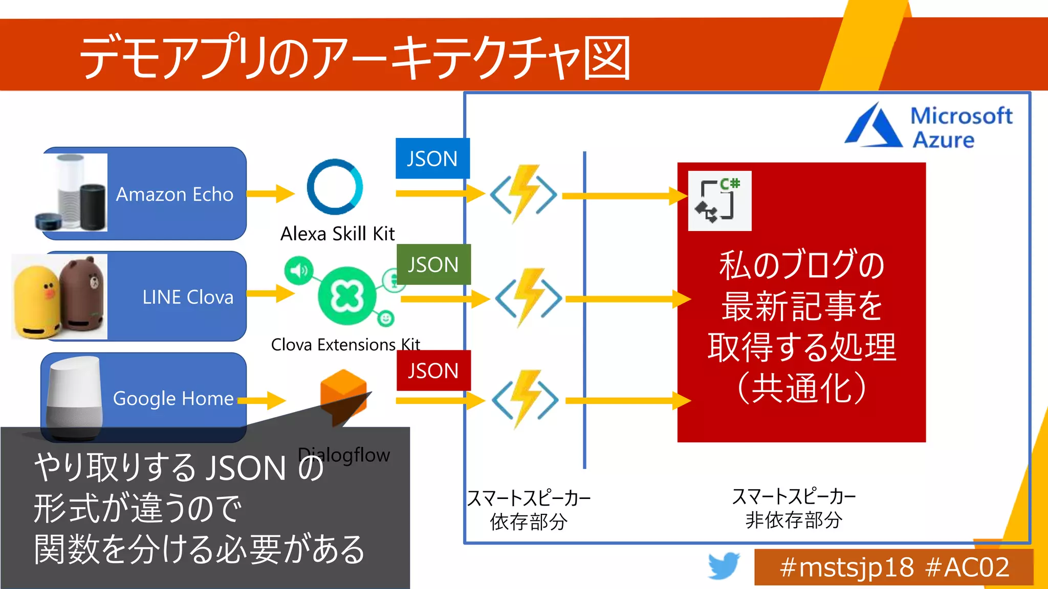 Amazon Echo
LINE Clova
Google Home
私のブログの
最新記事を
取得する処理
（共通化）
スマートスピーカー
依存部分
スマートスピーカー
非依存部分
Alexa Skill Kit
Clova Extensions Kit
Dialogflow
デモアプリのアーキテクチャ図
JSON
JSON
JSON
やり取りする JSON の
形式が違うので
関数を分ける必要がある
 