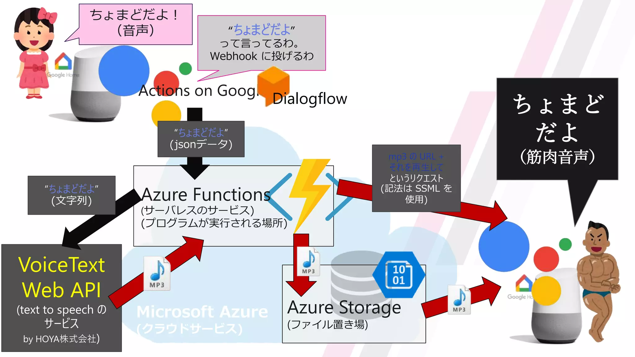 Actions on Google
ちょまどだよ！
（音声） “ちょまどだよ”
って言ってるわ。
Webhook に投げるわ
ちょまど
だよ
（筋肉音声）
Azure Functions
(サーバレスのサービス)
(プログラムが実行される場所)
“ちょまどだよ”
(jsonデータ)
VoiceText
Web API
(text to speech の
サービス
by HOYA株式会社)
“ちょまどだよ”
(文字列)
Azure Storage
(ファイル置き場)
mp3 の URL +
それを再生して
というリクエスト
(記法は SSML を
使用)
Microsoft Azure
(クラウドサービス)
Dialogflow
 