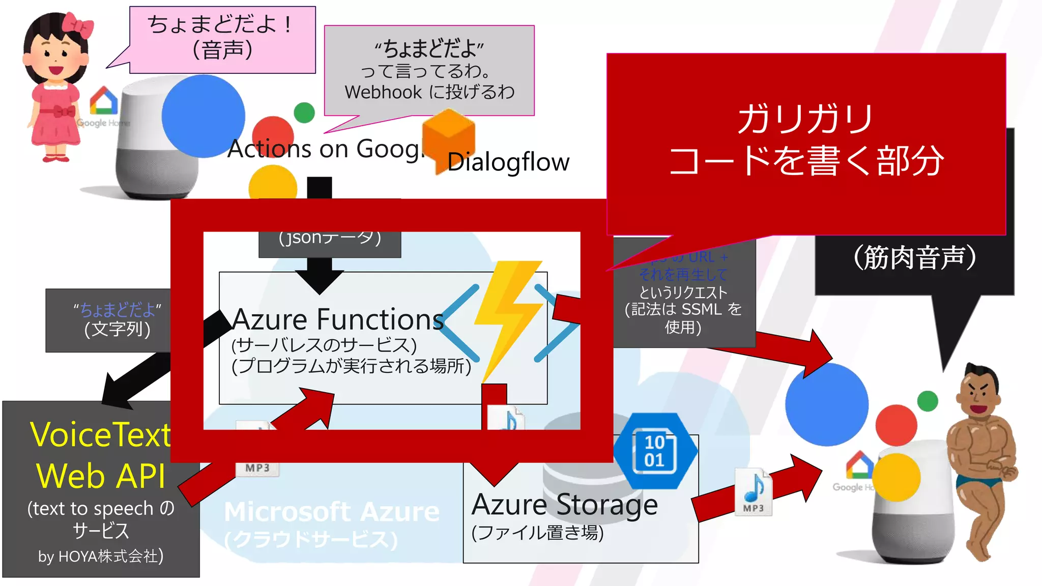 Actions on Google
ちょまどだよ！
（音声） “ちょまどだよ”
って言ってるわ。
Webhook に投げるわ
ちょまど
だよ
（筋肉音声）
Azure Functions
(サーバレスのサービス)
(プログラムが実行される場所)
“ちょまどだよ”
(jsonデータ)
VoiceText
Web API
(text to speech の
サービス
by HOYA株式会社)
“ちょまどだよ”
(文字列)
Azure Storage
(ファイル置き場)
mp3 の URL +
それを再生して
というリクエスト
(記法は SSML を
使用)
Microsoft Azure
(クラウドサービス)
Dialogflow
ガリガリ
コードを書く部分
 