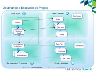 Detalhando a Execução de Projeto
Team Concert

Focal Point

Dashboard
Plan
Project
Plan Item
Plan Item
Plan Item
Business
Business
Business
Need
Need
Need

Story
Story

Test Plan

Requirement
Collection

Test Suite
Test Suite
Requirement
Requirement
Requirement
Test Case
Test Case

Requirements Composer

Quality Manager
FP-CLM integration

CLM integration

Dashboard

 