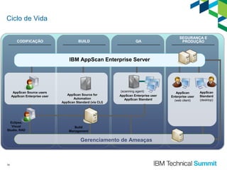 Ciclo de Vida
CODIFICAÇÃO

BUILD

QA

SEGURANCA E
PRODUÇÃO

IBM AppScan Enterprise Server

AppScan Source users
AppScan Enterprise user

Eclipse,
Visual
Studio, RAD

AppScan Source for
Automation
AppScan Standard (via CLI)

(scanning agent)
AppScan Enterprise user
AppScan Standard

Build
Management

Gerenciamento de Ameaças

14

AppScan
Enterprise user
(web client)

AppScan
Standard
(desktop)

 
