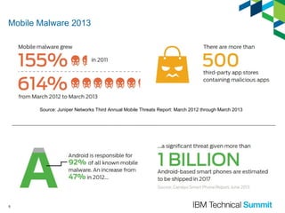 Mobile Malware 2013

Source: Juniper Networks Third Annual Mobile Threats Report: March 2012 through March 2013

5

 