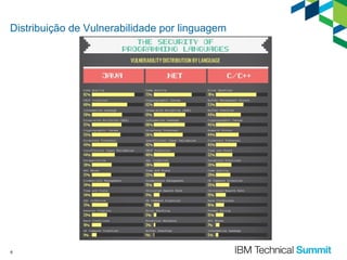 Distribuição de Vulnerabilidade por linguagem

6

 