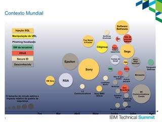 Contexto Mundial
Tipo de ataque

Software
Bethesda

Injeção SQL
Manipulação de URL

Northrop
Grumman

Fox News
X-Factor

Phishing focalizado

Citigroup

SW de terceiros

Policia
Federal
espanhola

DDoS
Secure ID

Sony

Lockheed
Martin

L3
Communications

O tamanho do círculo estima o
impacto relativo da quebra de
segurança

Sony BMG
Grécia

Booz
Allen
Hamilton

PBS

PBS

RSA

HB Gary

Sega

Contas do
Gmail

Epsilon

Desconhecido

Site do
premier
italiano

FMI

Vanguard
Defense

SOCA

Site do gov.
malaio Polícia
peruana
Nintendo

Gov.
Brasileiro

Governo
Turco

Monsanto

SK
Communications
Coreia

Polícia do
Arizona
OTAN

Senado dos EUA

Fev
7

Mar

Abril

Maio

Junho

Julho

Ago

 