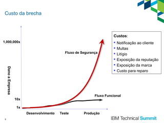 Custo da brecha

Custos:
1,000,000x
Fluxo de Segurança

Dano a Empresa

Notificação ao cliente
Multas
Litígio
Exposição da reputação
Exposição da marca
Custo para reparo

Fluxo Funcional

10x
1x
Desenvolvimento
8








Teste

Produção

 
