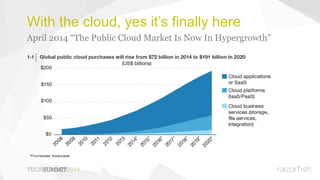 With the cloud, yes it’s finally here
April 2014 “The Public Cloud Market Is Now In Hypergrowth”
 