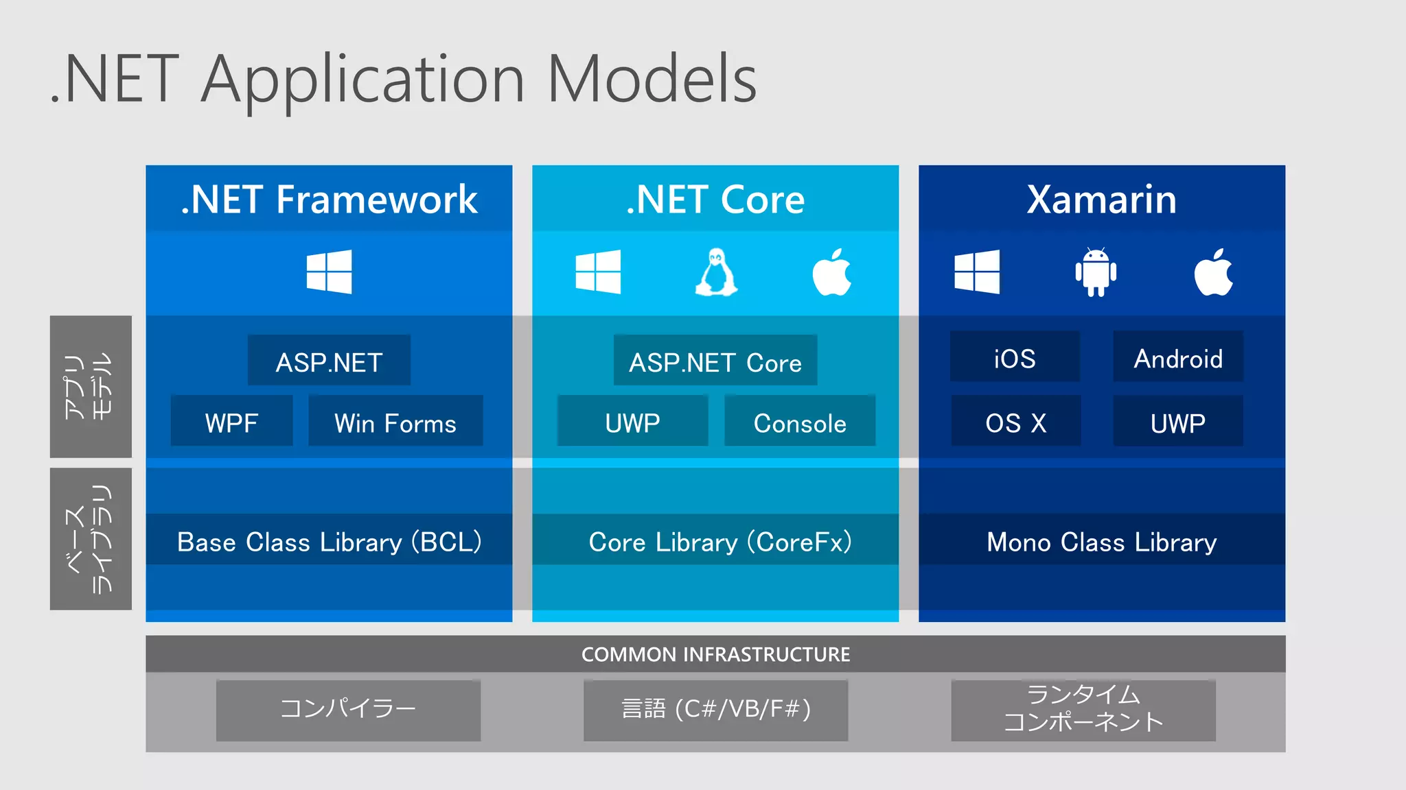 .NET Application Models
.NET Framework .NET Core Xamarin
アプリ
モデル
ベース
ライブラリ
 