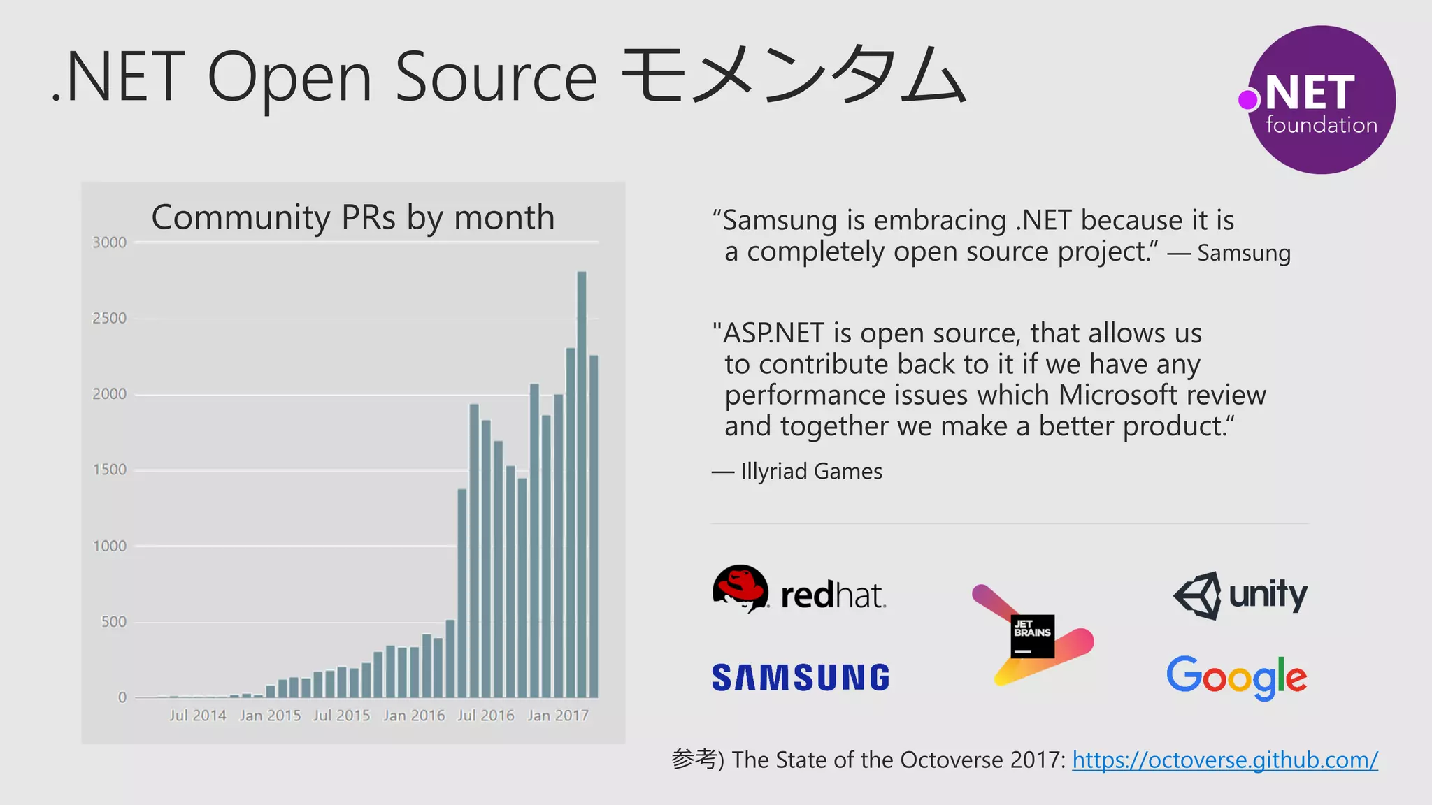 .NET Open Source モメンタム
“Samsung is embracing .NET because it is
a completely open source project.” — Samsung
"ASP.NET is open source, that allows us
to contribute back to it if we have any
performance issues which Microsoft review
and together we make a better product.“
— Illyriad Games
Community PRs by month
参考) The State of the Octoverse 2017: https://octoverse.github.com/
 
