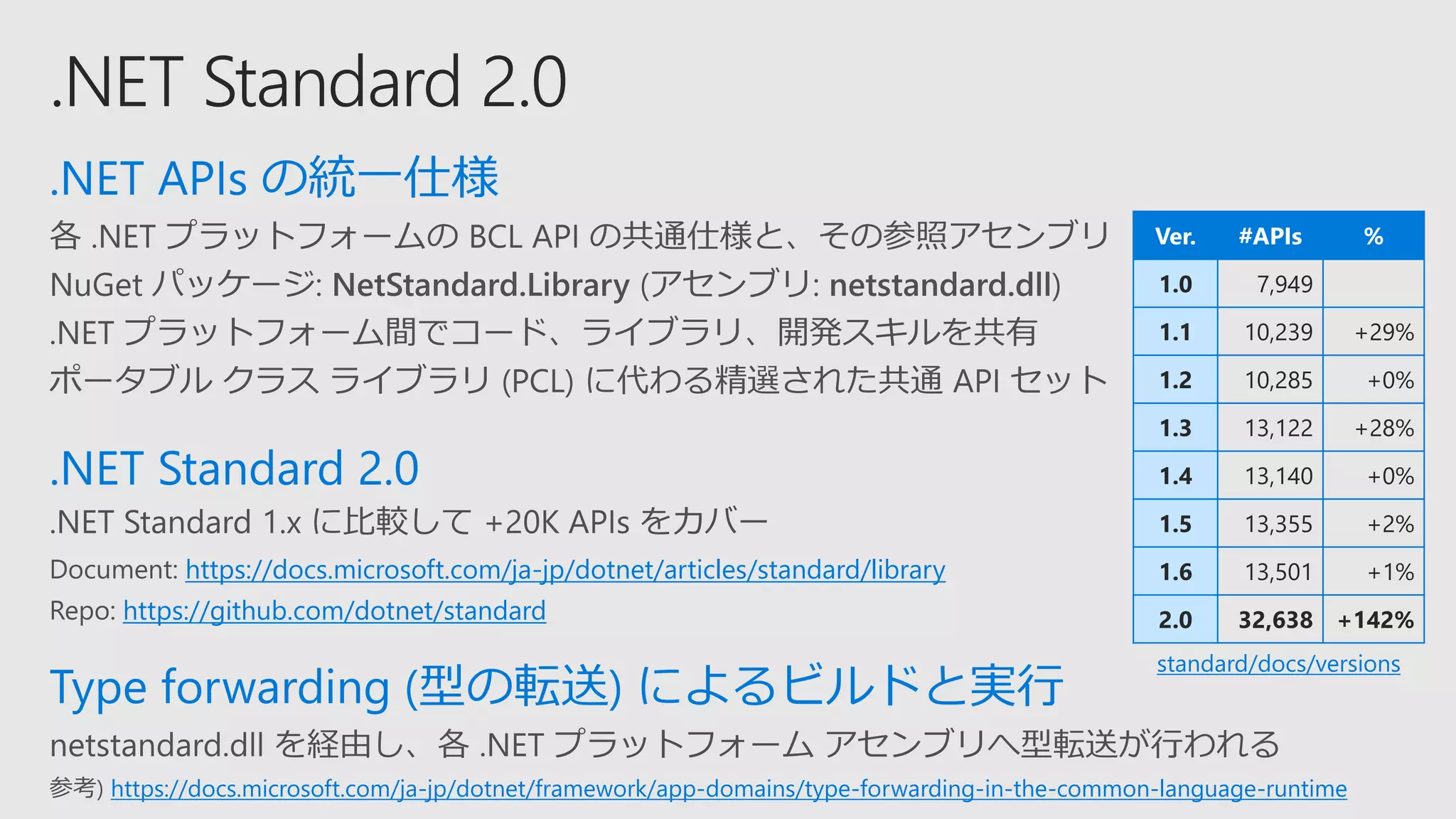 https://docs.microsoft.com/ja-jp/dotnet/articles/standard/library
https://github.com/dotnet/standard
https://docs.microsoft.com/ja-jp/dotnet/framework/app-domains/type-forwarding-in-the-common-language-runtime
Ver. #APIs %
1.0 7,949
1.1 10,239 +29%
1.2 10,285 +0%
1.3 13,122 +28%
1.4 13,140 +0%
1.5 13,355 +2%
1.6 13,501 +1%
2.0 32,638 +142%
standard/docs/versions
 