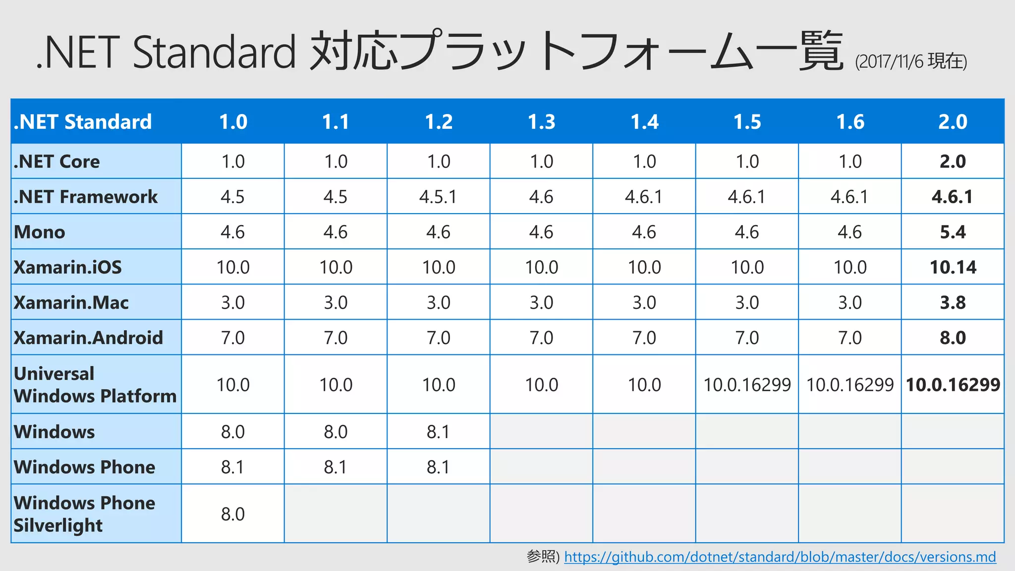 .NET Standard 1.0 1.1 1.2 1.3 1.4 1.5 1.6 2.0
.NET Core 1.0 1.0 1.0 1.0 1.0 1.0 1.0 2.0
.NET Framework 4.5 4.5 4.5.1 4.6 4.6.1 4.6.1 4.6.1 4.6.1
Mono 4.6 4.6 4.6 4.6 4.6 4.6 4.6 5.4
Xamarin.iOS 10.0 10.0 10.0 10.0 10.0 10.0 10.0 10.14
Xamarin.Mac 3.0 3.0 3.0 3.0 3.0 3.0 3.0 3.8
Xamarin.Android 7.0 7.0 7.0 7.0 7.0 7.0 7.0 8.0
Universal
Windows Platform
10.0 10.0 10.0 10.0 10.0 10.0.16299 10.0.16299 10.0.16299
Windows 8.0 8.0 8.1
Windows Phone 8.1 8.1 8.1
Windows Phone
Silverlight
8.0
参照) https://github.com/dotnet/standard/blob/master/docs/versions.md
 