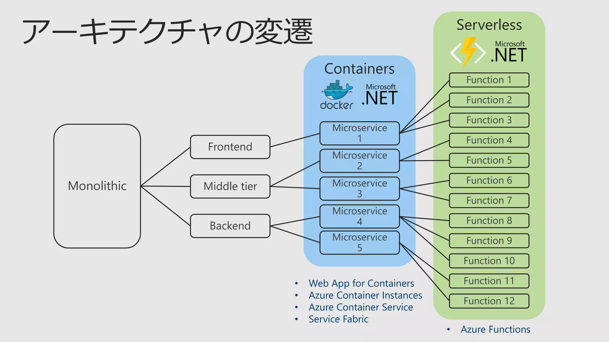 Serverless
Containers
Monolithic
Frontend
Middle tier
Backend
Microservice
1
Microservice
2
Microservice
3
Microservice
4
Microservice
5
Function 1
Function 2
Function 3
Function 4
Function 5
Function 6
Function 7
Function 8
Function 9
Function 10
Function 11
Function 12
• Azure Functions
• Web App for Containers
• Azure Container Instances
• Azure Container Service
• Service Fabric
 
