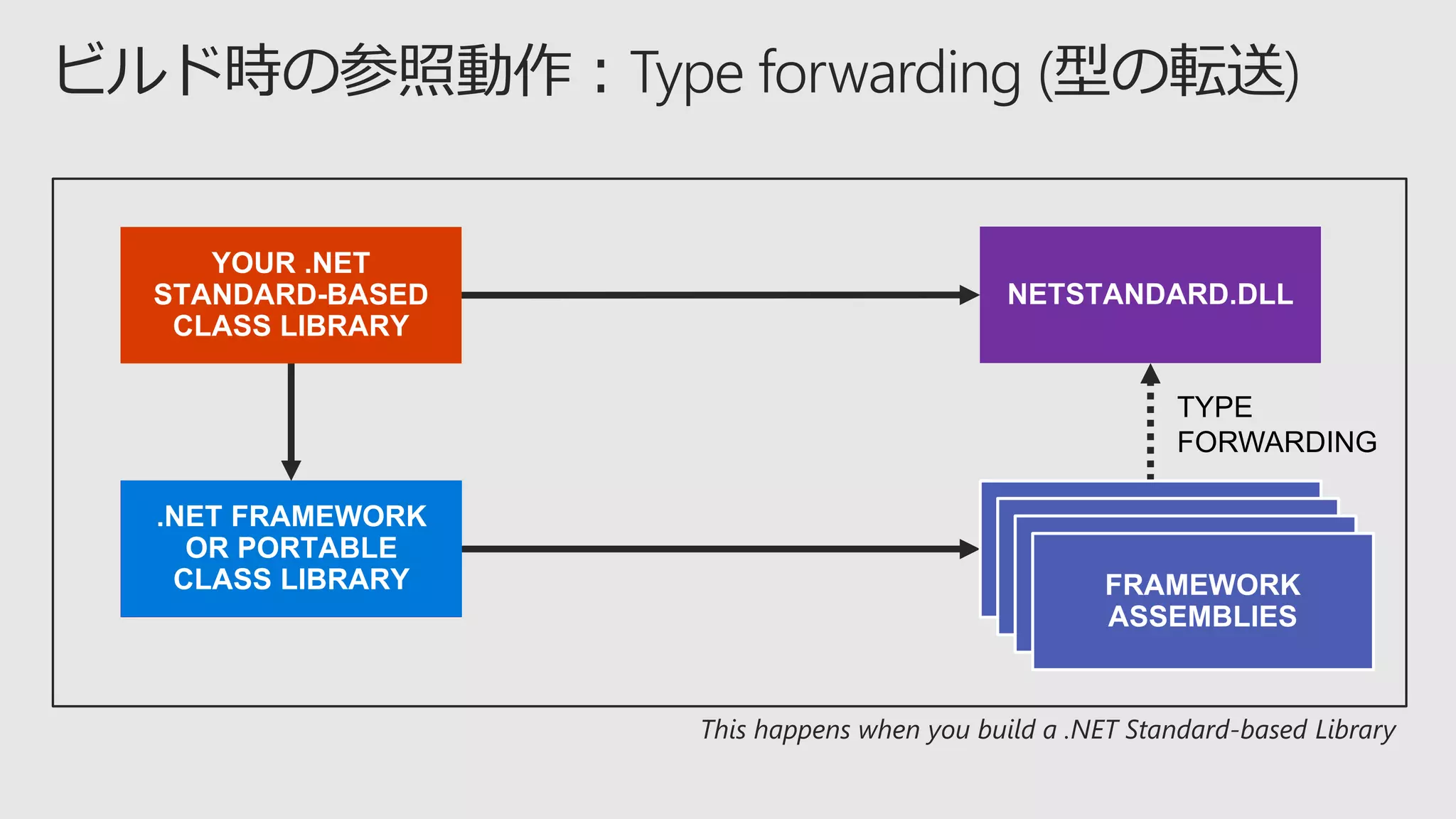 TYPE
FORWARDING
This happens when you build a .NET Standard-based Library
 